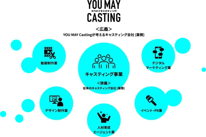 YOU MAY Castingのサービス概要図