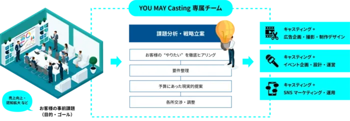 キャスティングを起点にした、「課題解決型キャスティング」ソリューションのフロー図