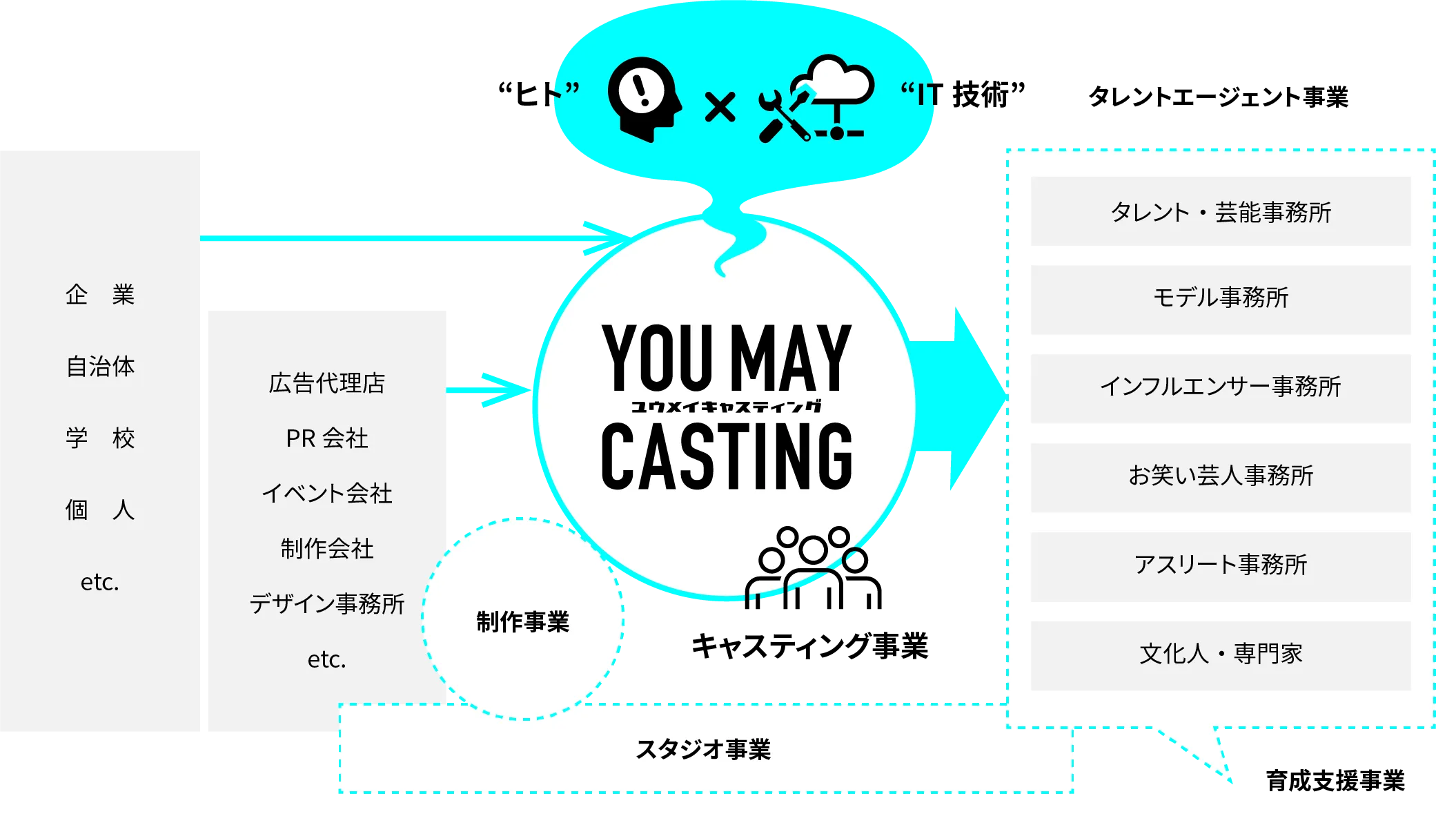 YOU MAY Casting サービス概要図
